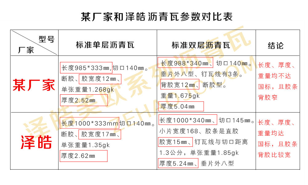 某廠家和澤皓玻纖瓦參數(shù)對(duì)比